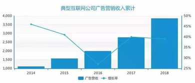 數據看2018年互聯網公司廣告營收及趨勢